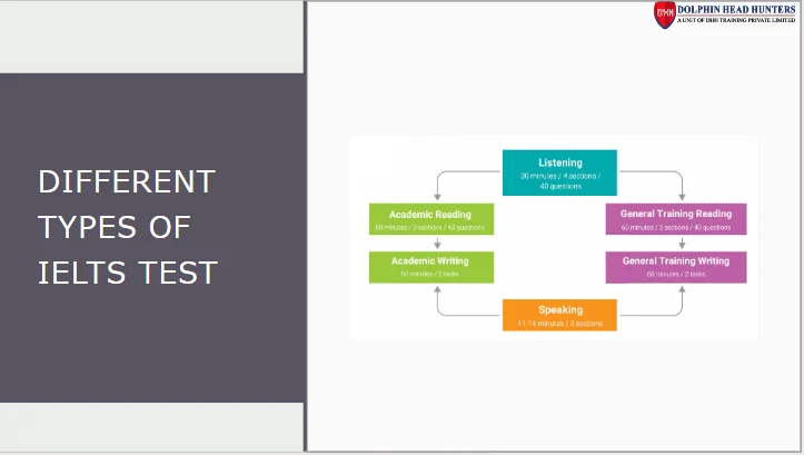 Different Types of IELTS Test