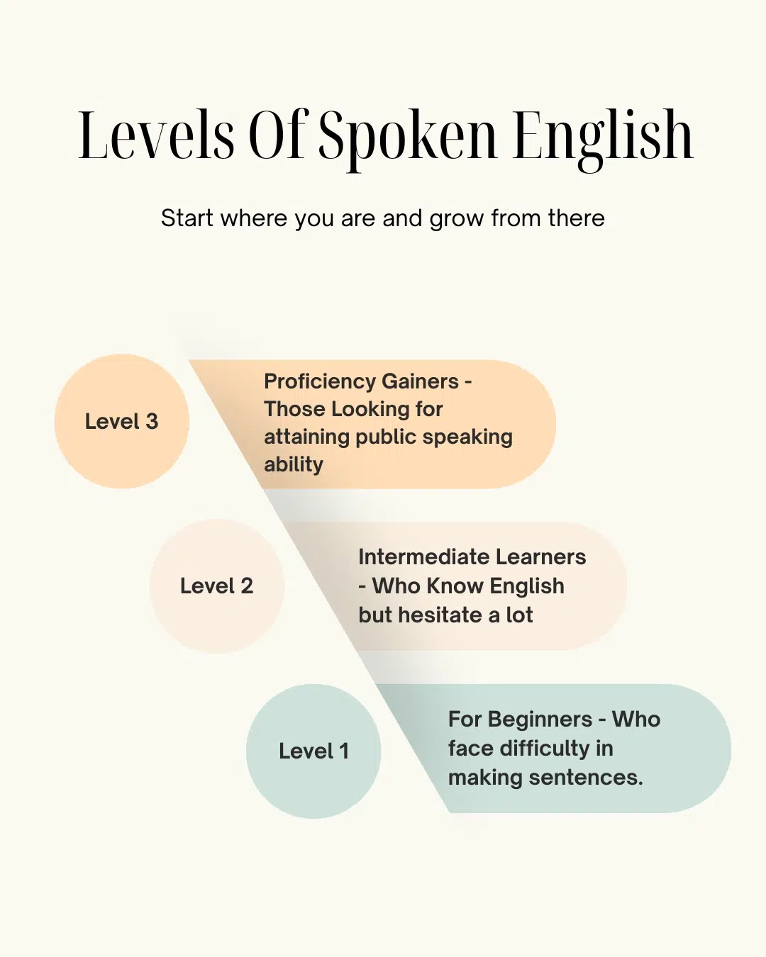 3 level spoken english classes in chandigarh